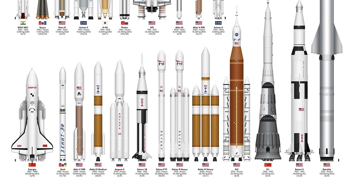 Homeschool History - World’s Rockets, Past and Present